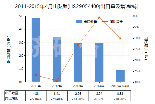 2011-2015年4月山梨醇(HS29054400)出口量及增速統(tǒng)計